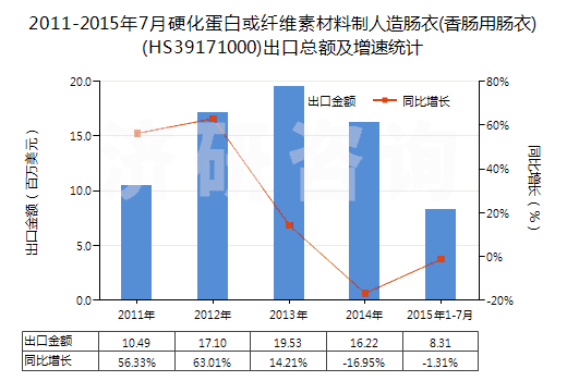 2011-2015年7月硬化蛋白或纖維素材料制人造腸衣(香腸用腸衣)(HS39171000)出口總額及增速統(tǒng)計